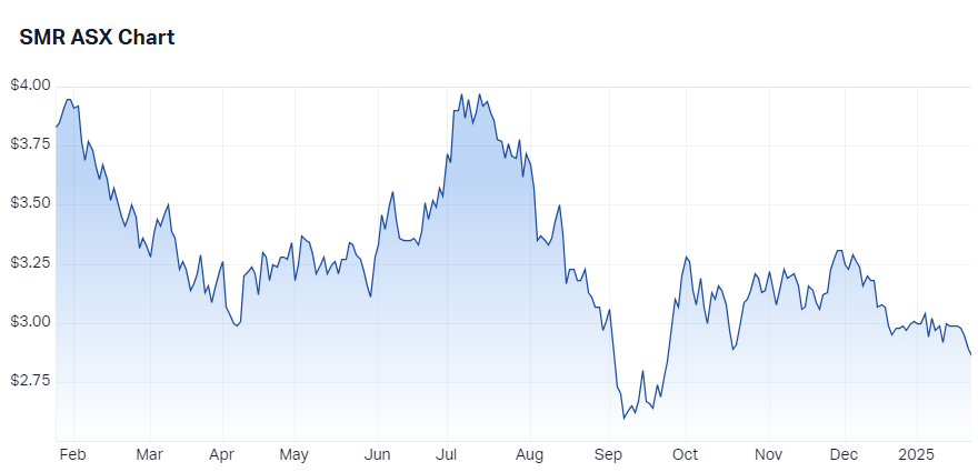 Stanmore Resources Ltd (SMR) chart