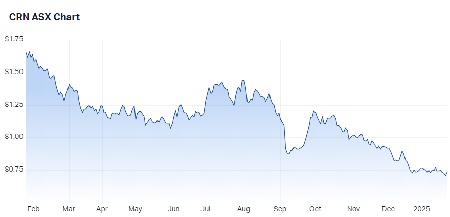 Coronado Global Resources Inc (CRN) chart