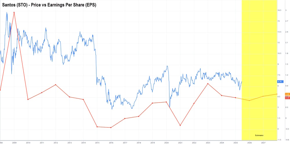 Santos (STO) - Price vs Earnings Per Share (EPS)
