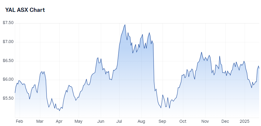Yancoal Australia Ltd (YAL) chart