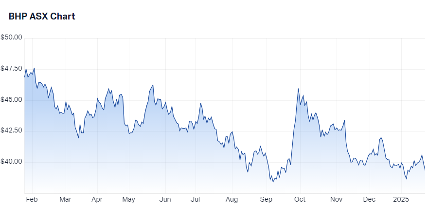 BHP Group Ltd (BHP) chart
