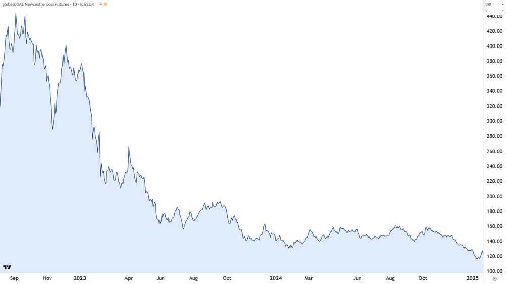 Newcastle Coal Futures (Front month, back-adjusted) ICE chart 23 January 2024