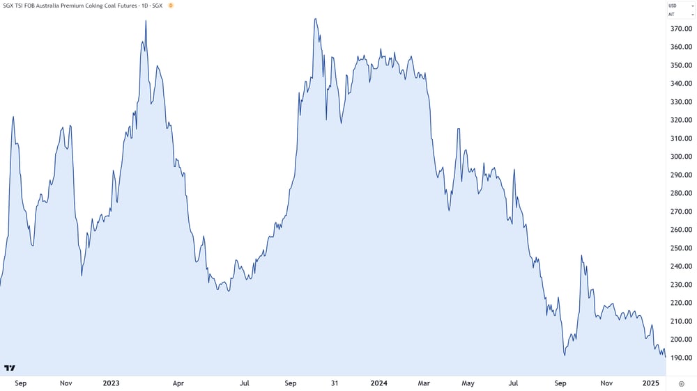 Australian Premium Coking Coal Futures (Front month, back-adjusted) SGX chart 23 January 2024