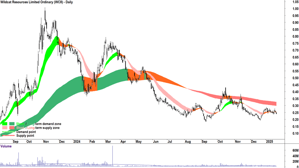 Wildcat Resources (ASX-WC8) chart 22 January 2025