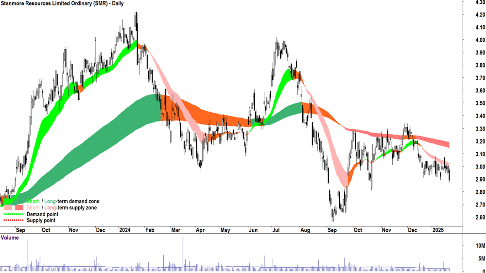 Stanmore Resources (ASX-SMR) chart 22 January 2025