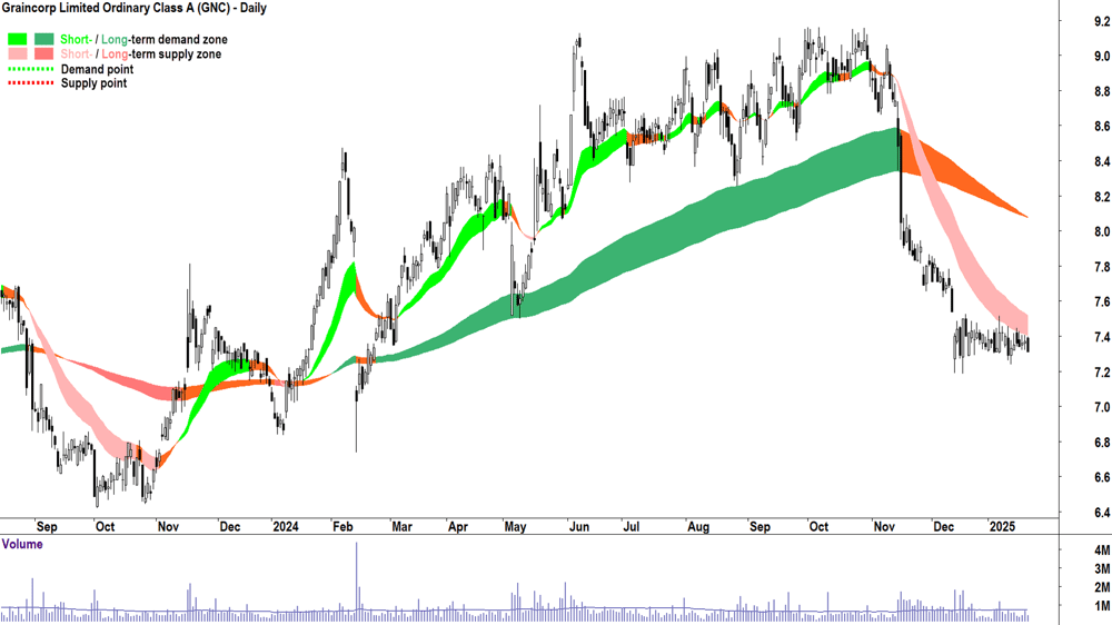 Graincorp (ASX-GNC) chart 22 January 2025
