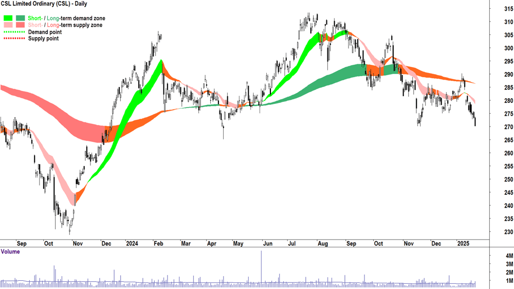 CSL (ASX-CSL) chart 22 January 2025