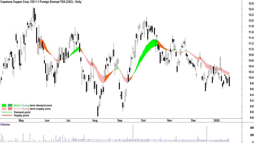 Capstone Copper Corp. (ASX-CSC) chart 22 January 2025