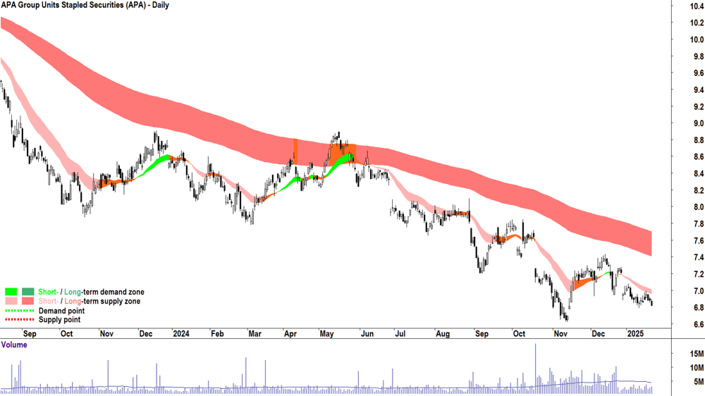 APA Group (ASX-APA) chart 22 January 2025