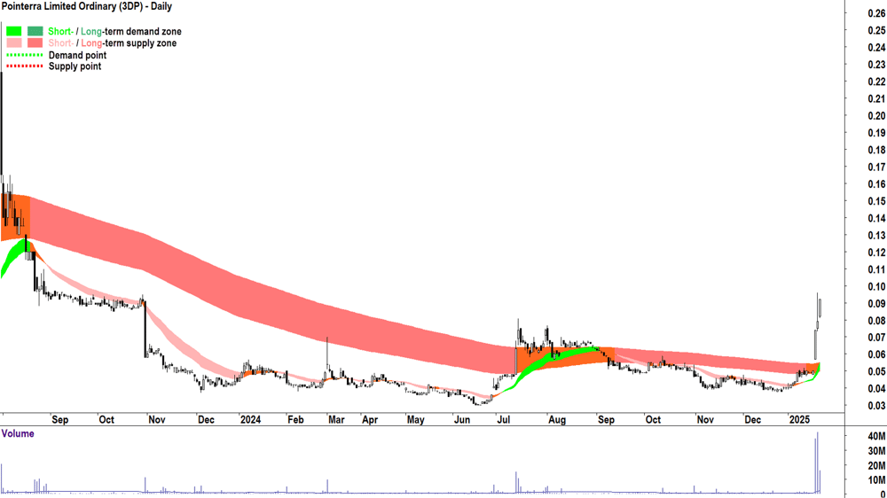 Pointerra (ASX-3DP) chart 22 January 2025