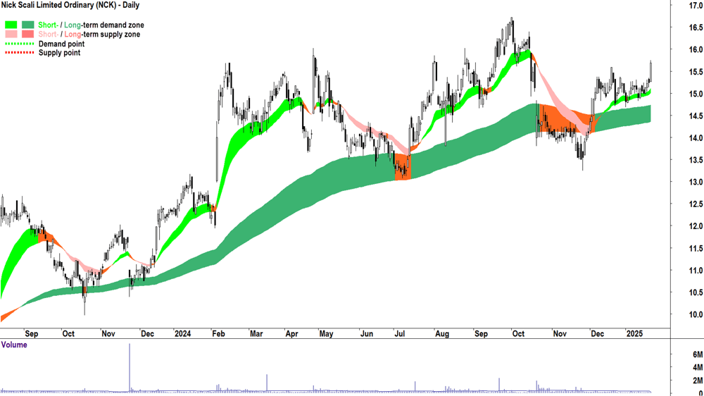 Nick Scali (ASX-NCK) chart 22 January 2025