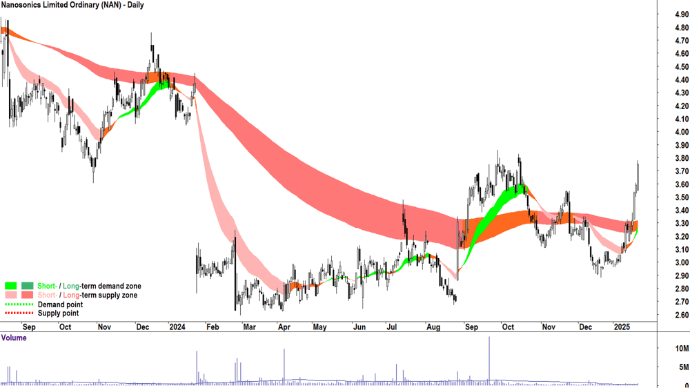 Nanosonics (ASX-NAN) chart 22 January 2025