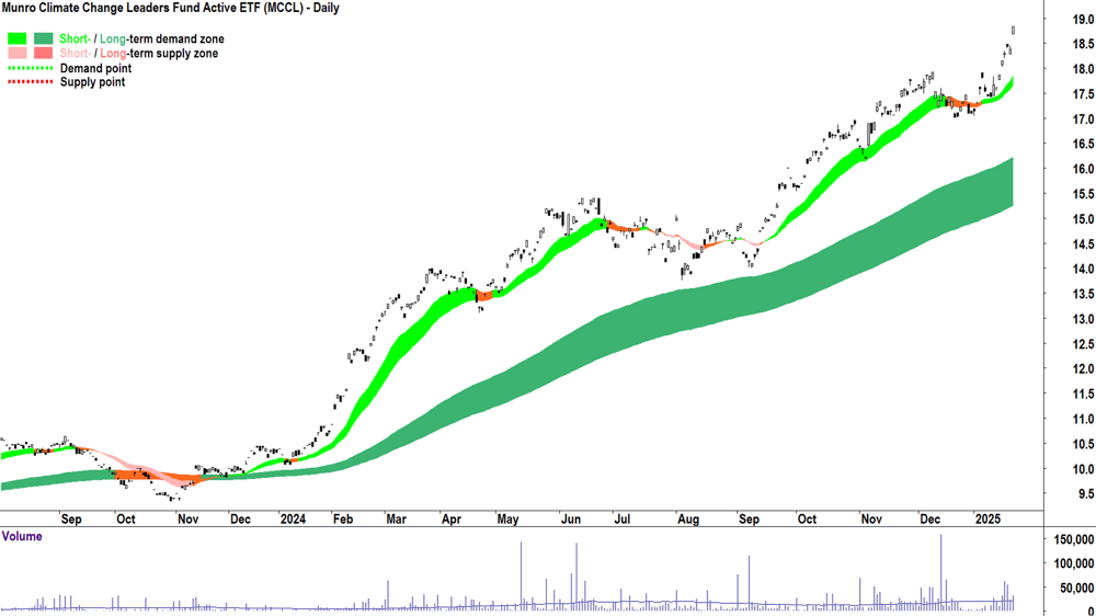 Munro Climate Change Leaders Fund ETF (ASX-MCCL) chart 22 January 2025