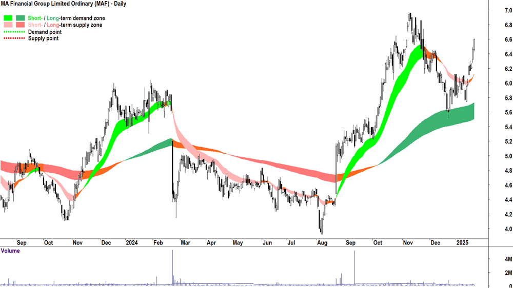 MA Financial Group (ASX-MAF) chart 22 January 2025