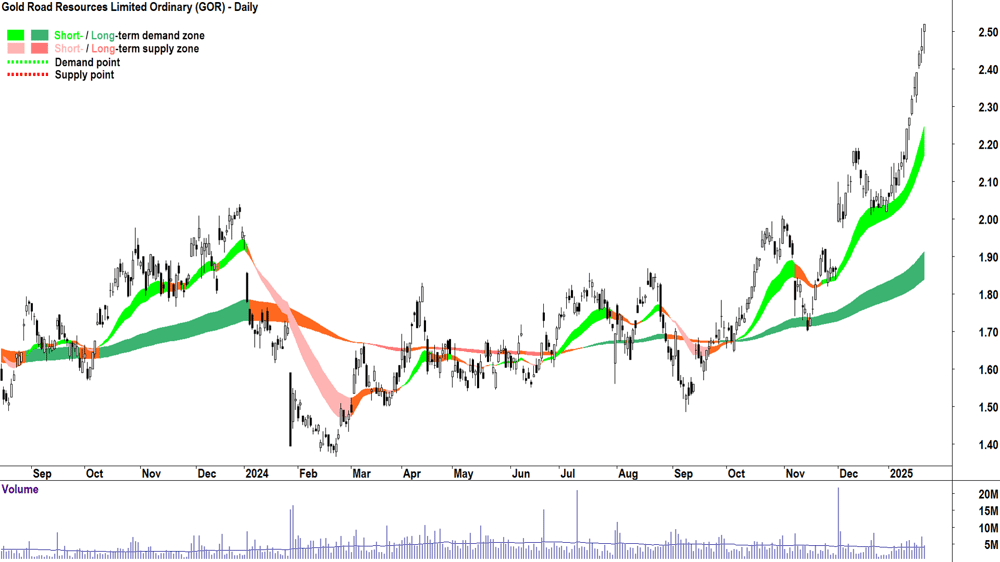 Gold Road Resources (ASX-GOR) chart 22 January 2025