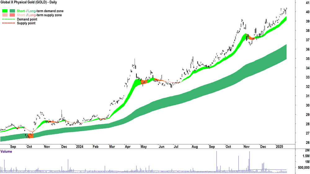 Global X Physical Gold ETF (ASX-GOLD) chart 22 January 2025