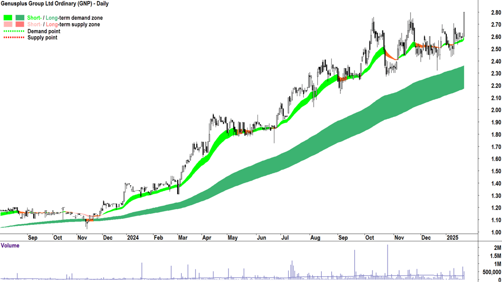 Genusplus Group (ASX-GNP) chart 22 January 2025