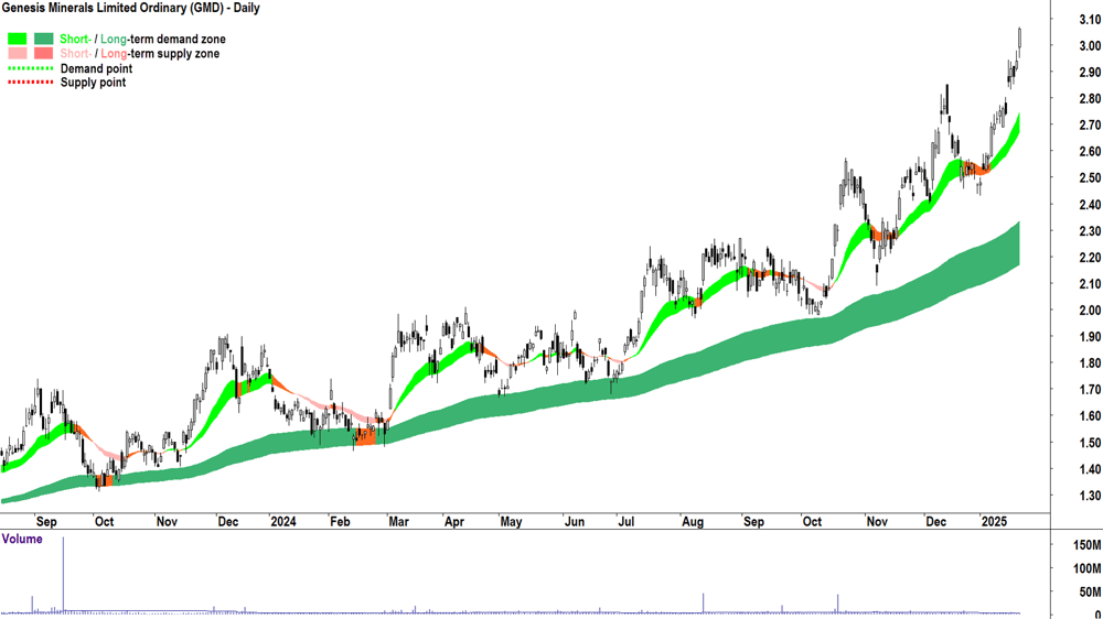 Genesis Minerals (ASX-GMD) chart 22 January 2025