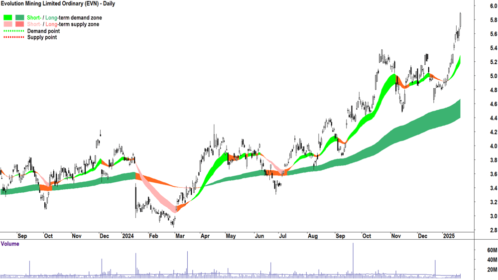Evolution Mining (ASX-EVN) chart 22 January 2025