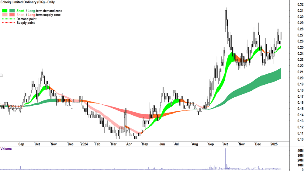 Echoiq (ASX-EIQ) chart 22 January 2025