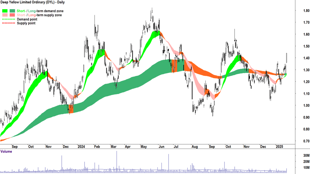 Deep Yellow (ASX-DYL) chart 22 January 2025