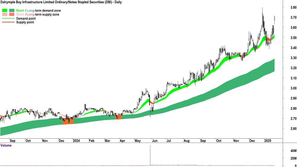 Dalrymple Bay Infrastructure Notes (ASX-DBI) chart 22 January 2025