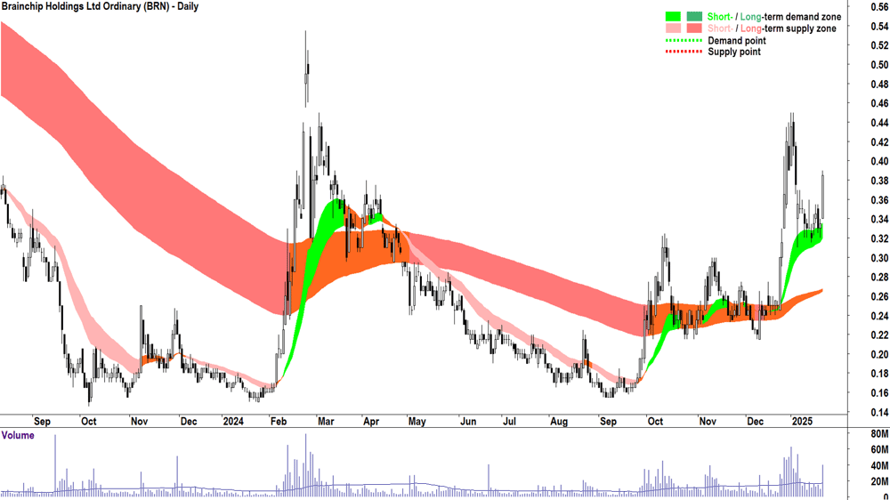 Brainchip (ASX-BRN) chart 22 January 2025