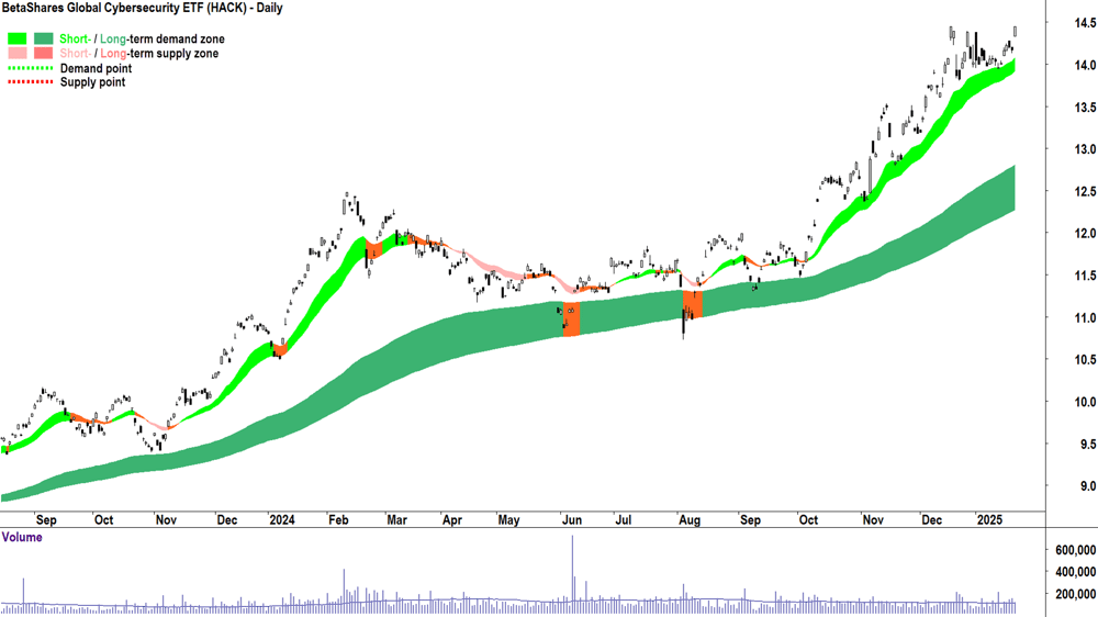 BetaShares Global Cybersecurity ETF (ASX-HACK) chart 22 January 2025