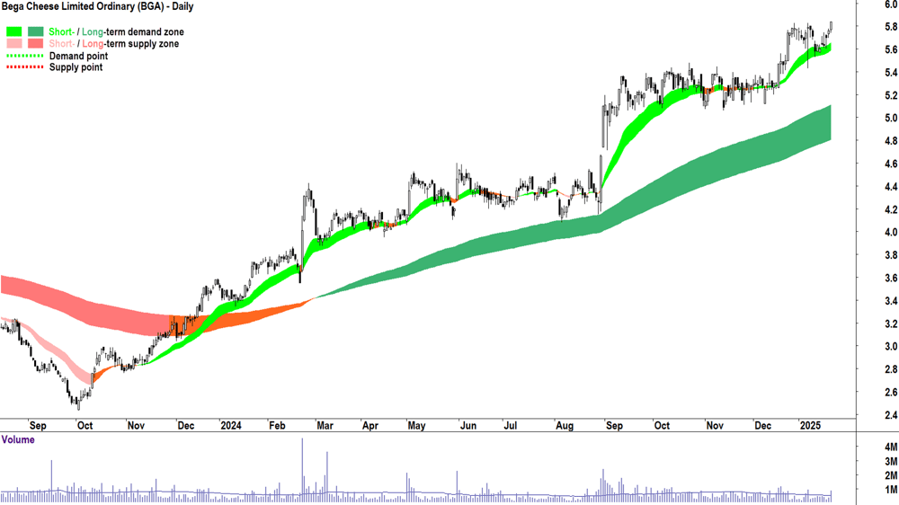 Bega Cheese (ASX-BGA) chart 22 January 2025