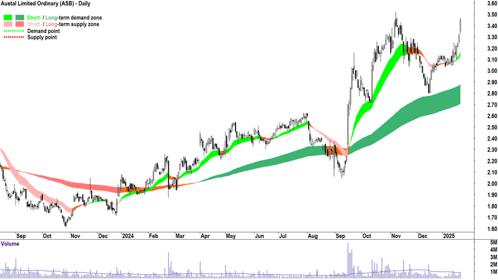 Austal (ASX-ASB) chart 22 January 2025