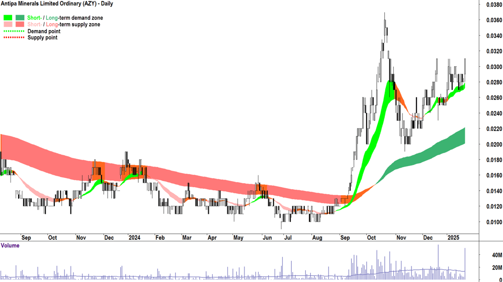 Antipa Minerals (ASX-AZY) chart 22 January 2025