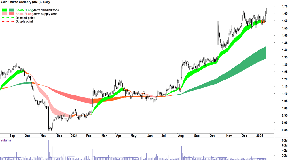AMP (ASX-AMP) chart 22 January 2025