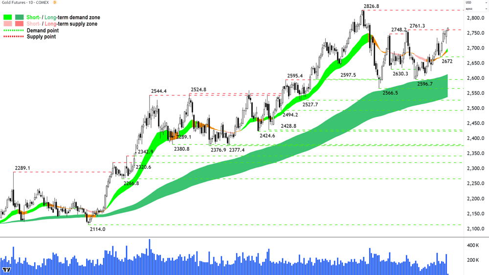 Gold Futures (Front month, back-adjusted) COMEX Chart 22 January 2025