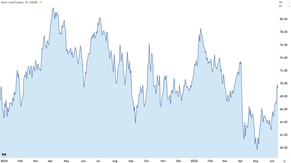Brent Crude Oil Futures (Front month, back-adjusted) ICE chart 12 June 2025