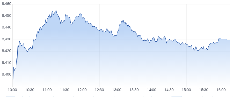 XJO Intraday Chart 22 January 2025