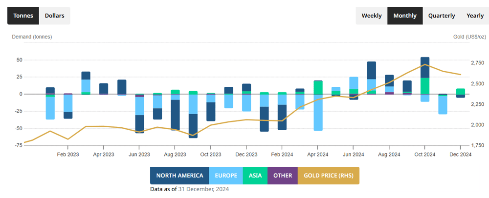 2025-01-22 14 49 54-First positive December since 2019 World Gold Council
