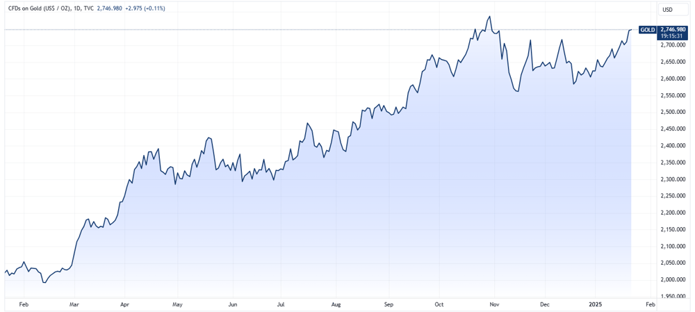 GOLD 2025-01-22 13-44-29