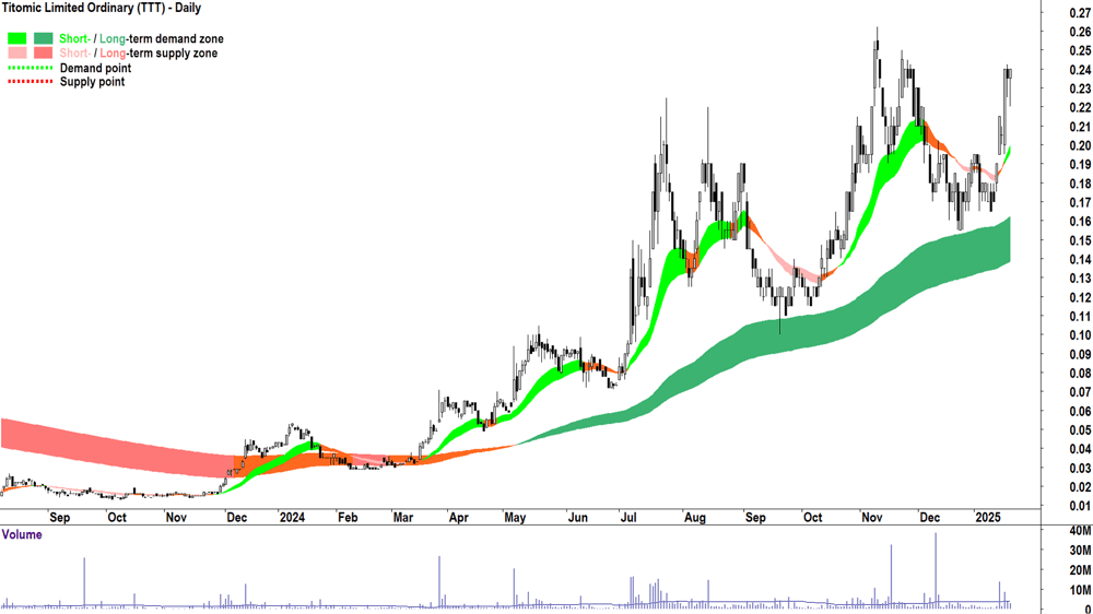 Titomic (ASX-TTT) chart 21 January 2025