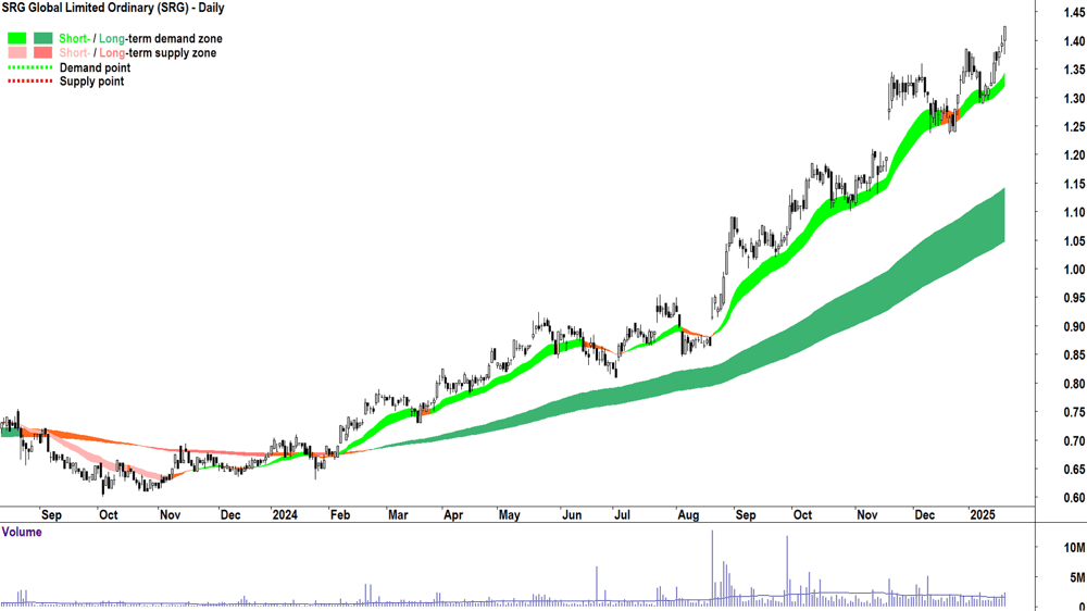 SRG Global (ASX-SRG) chart 21 January 2025
