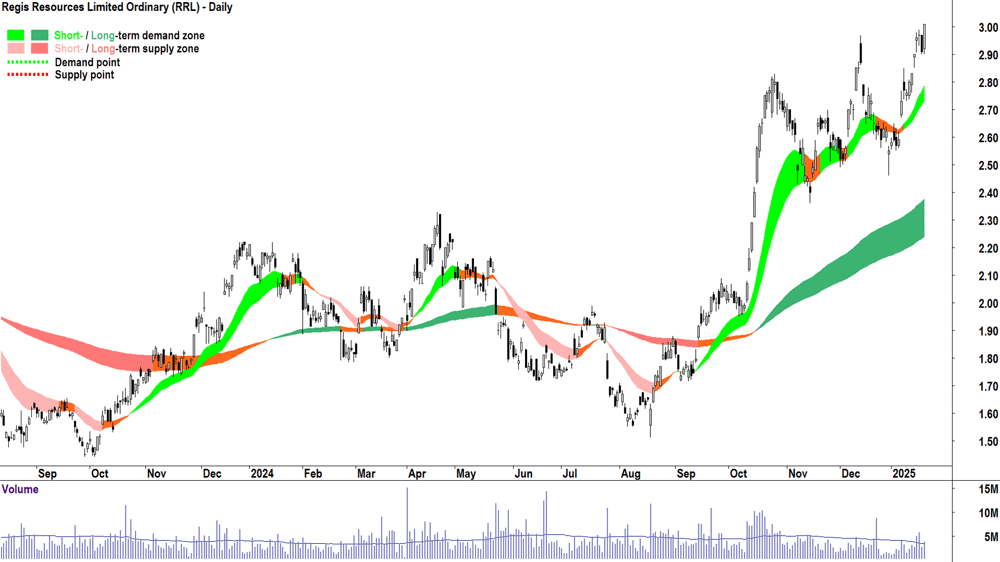 Regis Resources (ASX-RRL) chart 21 January 2025
