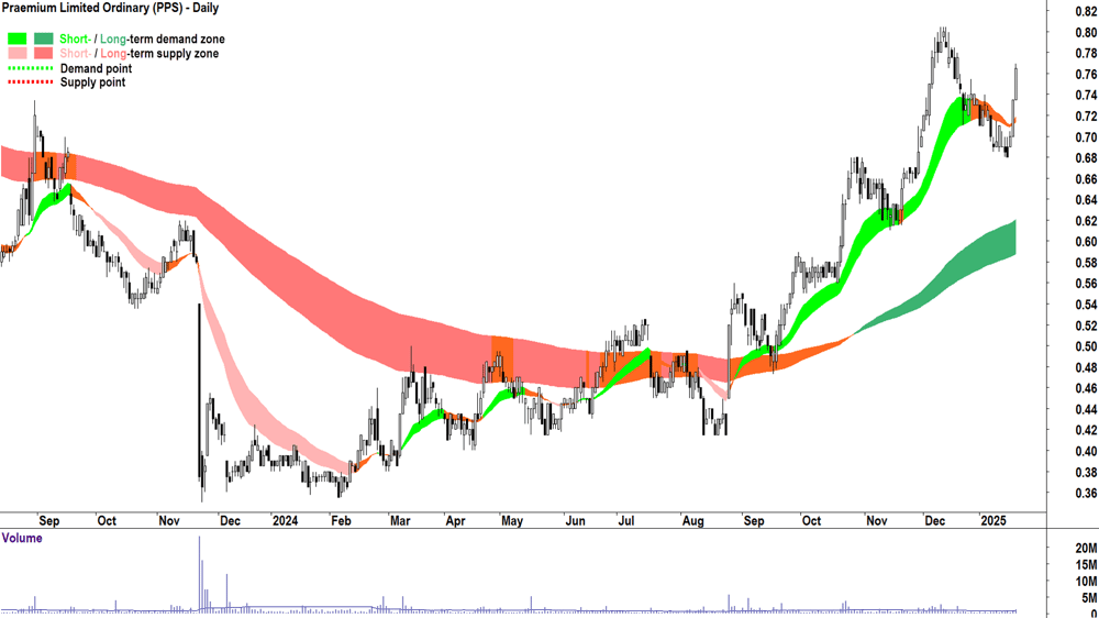 Praemium (ASX-PPS) chart 21 January 2025