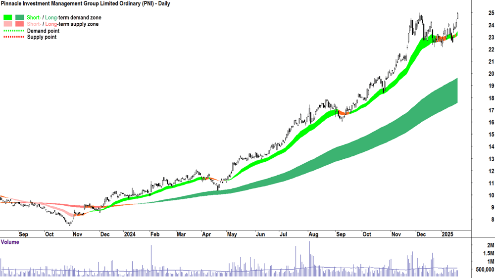 Pinnacle Investment Management Group (ASX-PNI) chart 21 January 2025