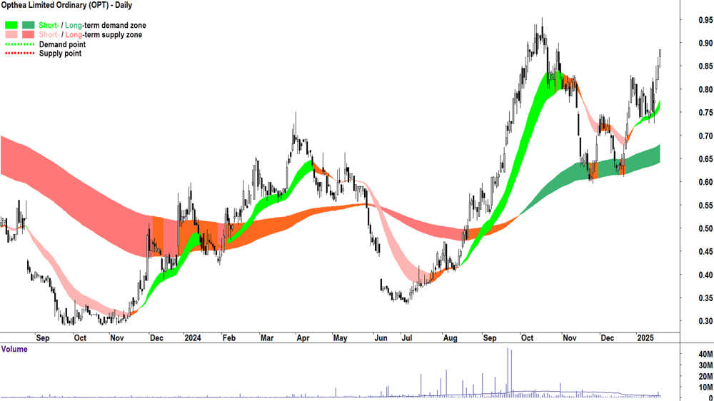 Opthea (ASX-OPT) chart 21 January 2025