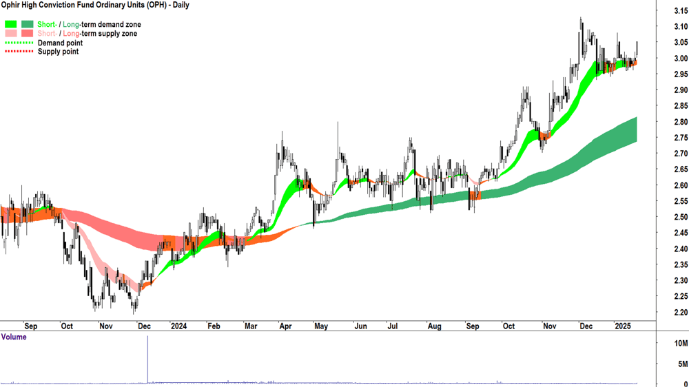 Ophir High Conviction Fund (ASX-OPH) chart 21 January 2025