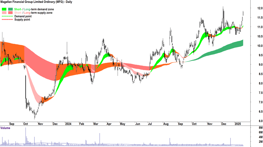 Magellan Financial Group (ASX-MFG) chart 21 January 2025