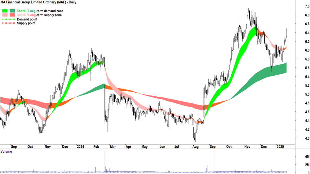 MA Financial Group (ASX-MAF) chart 21 January 2025