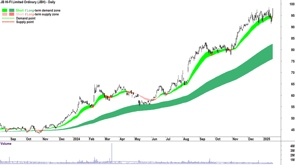 JB HI-FI (ASX-JBH) chart 21 January 2025