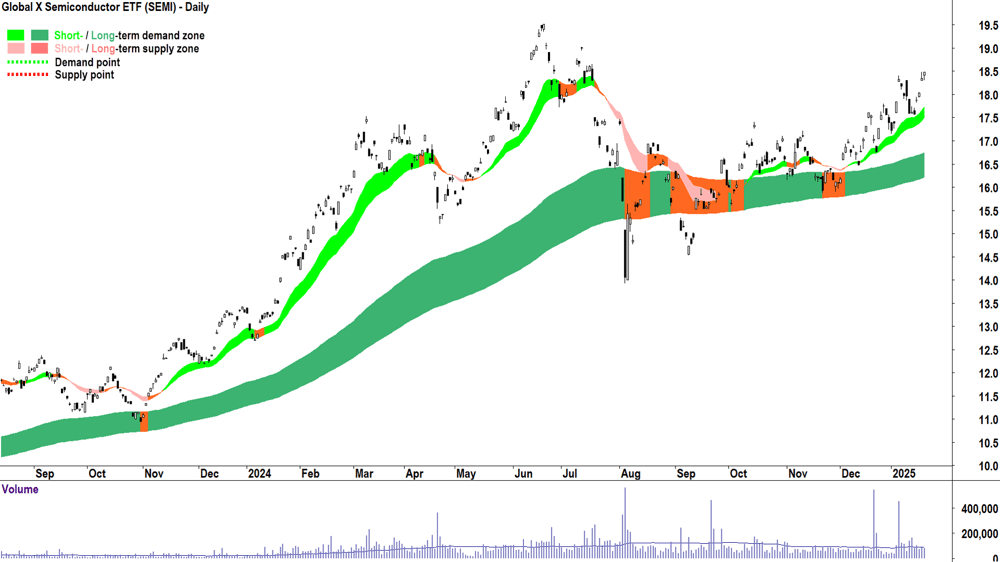 Global X Semiconductor ETF (ASX-SEMI) chart 21 January 2025