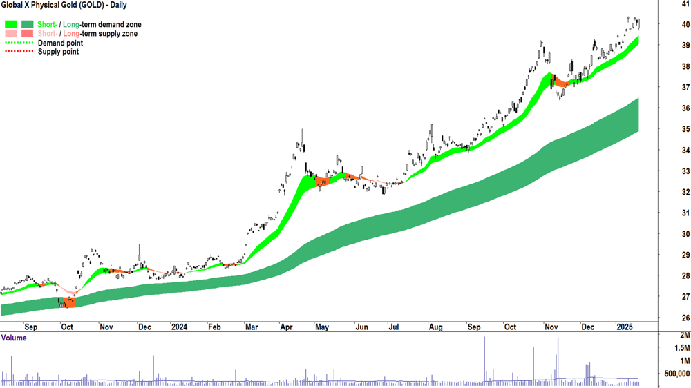 Global X Physical Gold ETF (ASX-GOLD) chart 21 January 2025