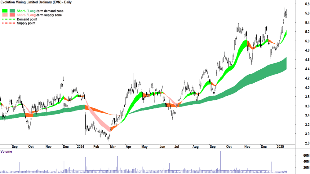 Evolution Mining (ASX-EVN) chart 21 January 2025